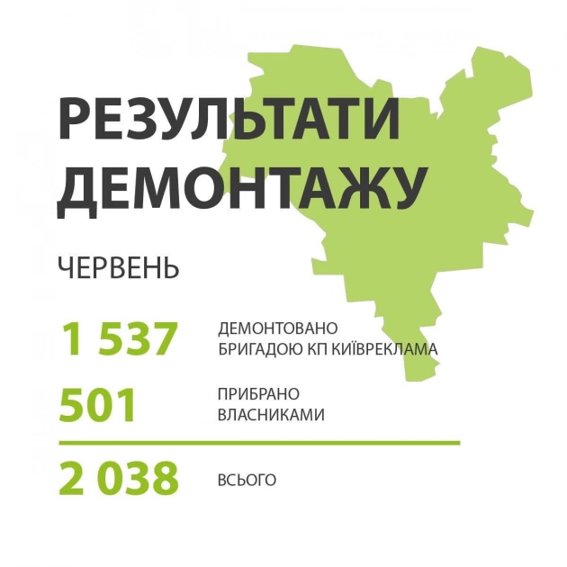У Києві за червень демонтували понад 2 тисячі незаконних вивісок і рекламних конструкцій - 1