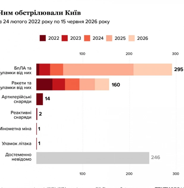 Які райони Києва найчастіше страждали від обстрілів РФ: карта влучань - 2
