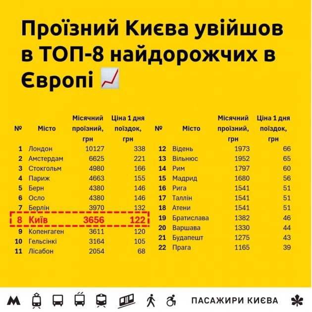 Київ може стати одним із найдорожчих міст Європи за вартістю громадського транспорту - 1