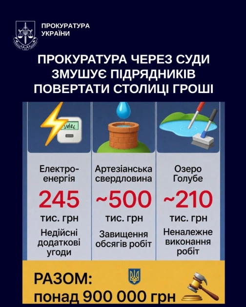 Прокуратура повернула Києву понад 900 тис. грн через невиконані роботи та завищені ціни - 1