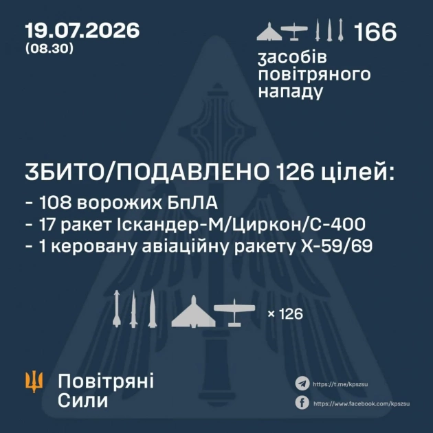 Основна ціль - Київ: Росія атакувала Україну 41 ракетою та 125 дронами - 1