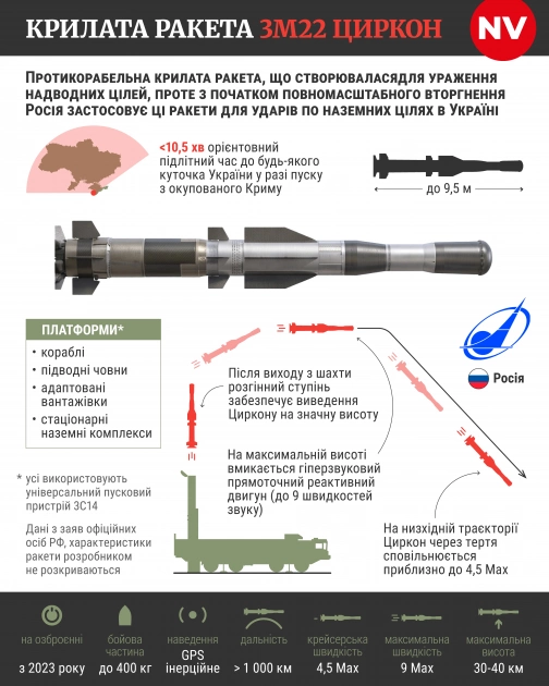 Основна ціль - Київ: Росія атакувала Україну 41 ракетою та 125 дронами - 2
