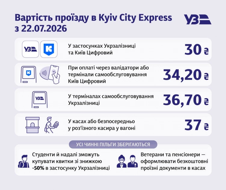 Проїзд у Kyiv City Express подорожчає вдвічі: нові тарифи з 22 липня - 1
