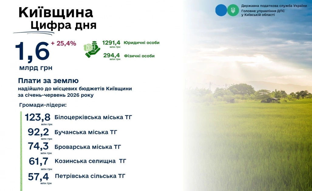 Плата за землю принесла бюджетам Київщини майже 1,6 млрд грн - 1