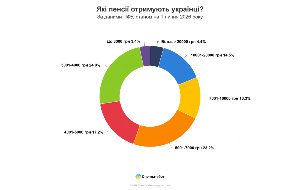 Пенсії в Україні 2026: скільки отримують пенсіонери у Києві та регіонах - 1