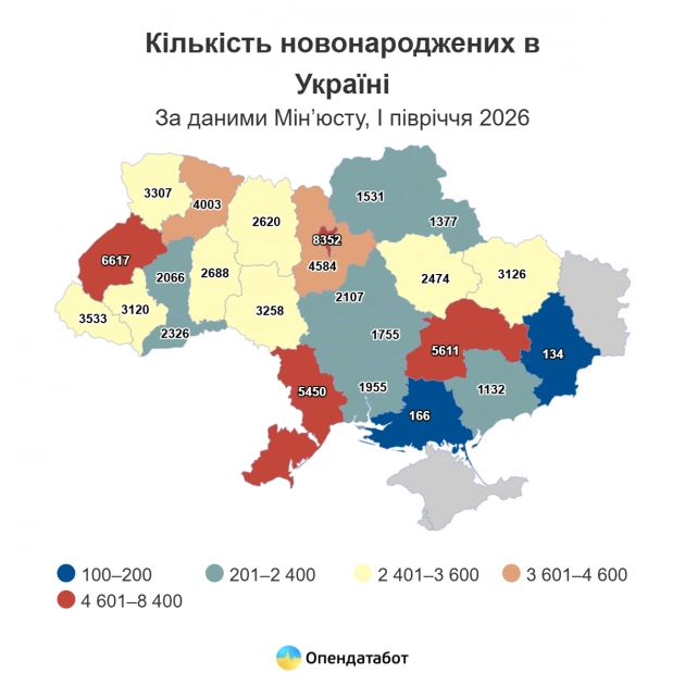 Смертність в Україні у чотири рази перевищує народжуваність: Київ лідирує за кількістю новонароджених - 2