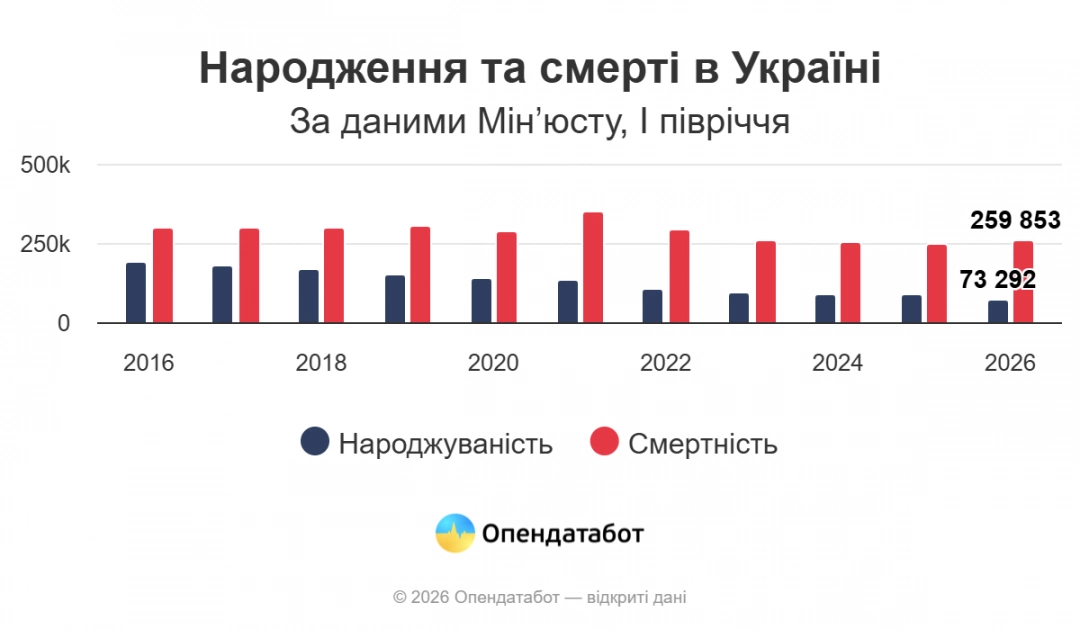 Смертність в Україні у чотири рази перевищує народжуваність: Київ лідирує за кількістю новонароджених - 1