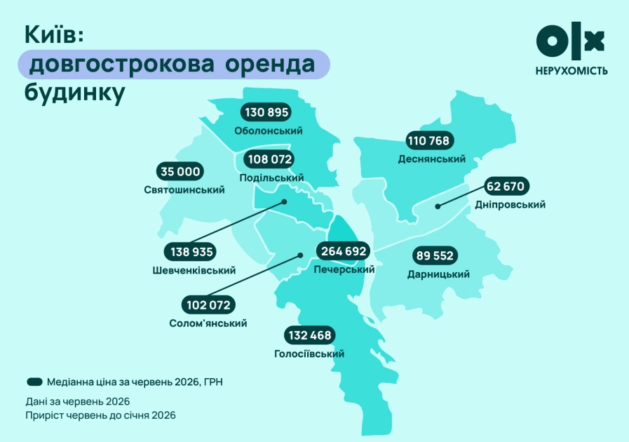 Печерськ тримає рекорд, а Дніпровський дешевшає: як змінилися ціни на житло в Києві - 6