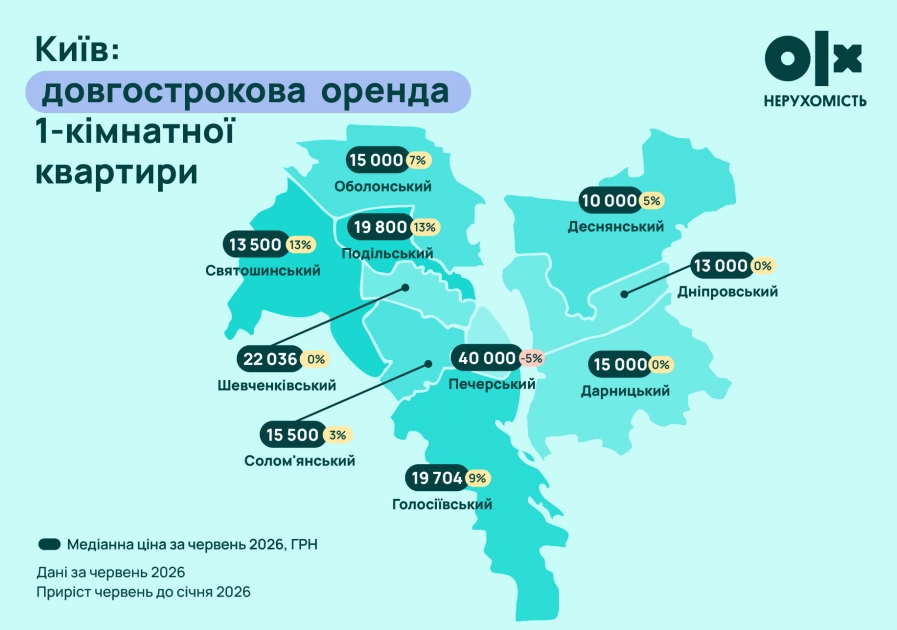 Печерськ тримає рекорд, а Дніпровський дешевшає: як змінилися ціни на житло в Києві - 4