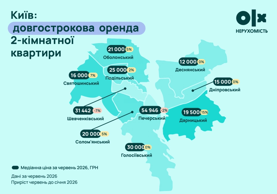 Печерськ тримає рекорд, а Дніпровський дешевшає: як змінилися ціни на житло в Києві - 5