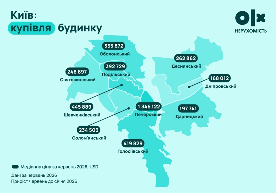 Печерськ тримає рекорд, а Дніпровський дешевшає: як змінилися ціни на житло в Києві - 3