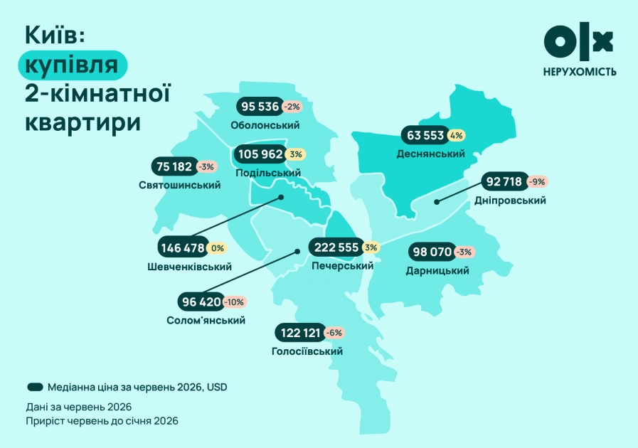 Печерськ тримає рекорд, а Дніпровський дешевшає: як змінилися ціни на житло в Києві - 2