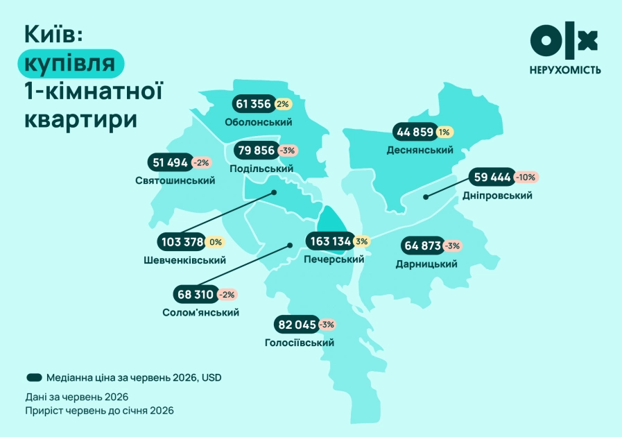 Печерськ тримає рекорд, а Дніпровський дешевшає: як змінилися ціни на житло в Києві - 1