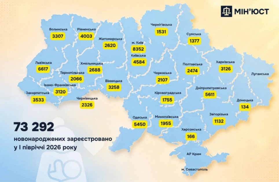 Київ став лідером за народжуваністю, але немовлят стало майже на 16% менше - 1