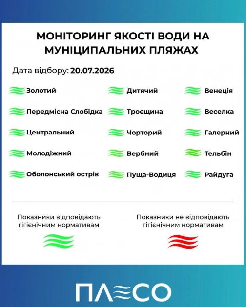 Вода на пляжах Києва безпечна: «Плесо» повідомило результати перевірок - 1