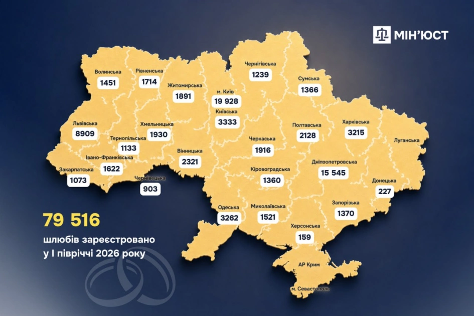 Майже 80 тисяч пар одружилися в Україні за пів року: Київ став лідером - 1